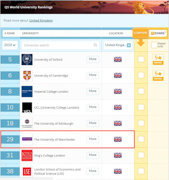 2019年QS世界大學(xué)排名出爐！曼徹斯特大學(xué)躍居29位，彰顯英國教育強勢實力