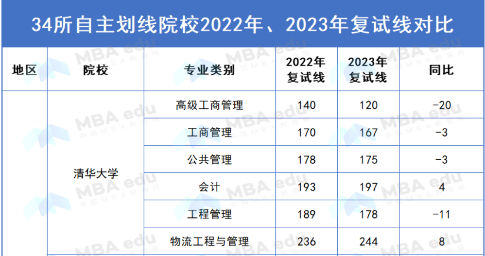 【下降45分 上漲35分】34所自劃線院校2022、2023年復試線對比