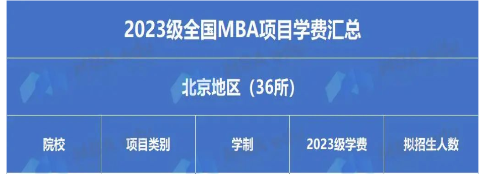 催更成功！2023年全國大陸地區(qū)MBA學費匯總