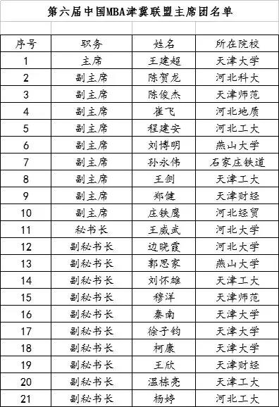 13第六屆中國(guó)MBA津冀聯(lián)盟主席團(tuán)成員名單.jpg